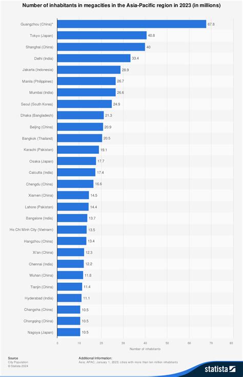 APAC: population of megacities 2023 .